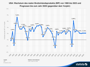 Wachstum des realen Bruttoinlandsprodukts (BIP) von 1980 bis 2023 und Prognosen bis zum Jahr 2029.