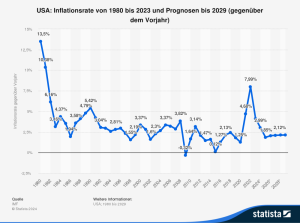 Inflationsrate von 1980 bis 2023 und Prognosen bis 2029 der USA.