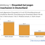 Einsamkeit junger Menschen