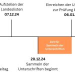 Unterstützungsunterschriften Zeitstrahl