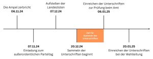 Zeitstrahl über das Sammeln von Unterstützungsunterschriften durch Kleinparteien