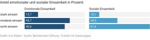 Vergleich emotionale und soziale Einsamkeit, Balkendiagramm.