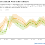 einsamkeit-nach-alter-und-geschlecht