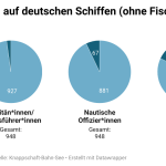 Bordpersonal_deutsche_Schiffe