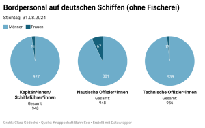 Grafik: Bordpersonal auf deutschen Schiffen. Zwei Prozent aller Kapitän*innen sind Frauen. Etwa sieben Prozent der Nautischen Offizier*innen sind Frauen. Etwa ein Prozent der technischen Offizier*innen sind Frauen. Stand 2024. Wie steht es um Frauen im Hamburger Hafen?