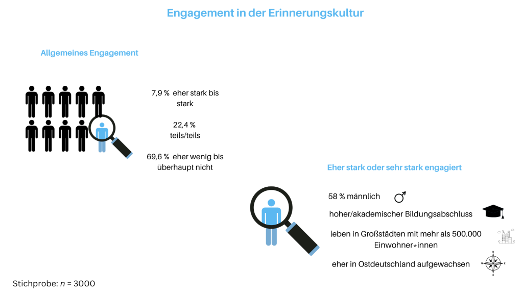 Grafik zu Engagement in der Erinnerungskultur. Die Grafik ist eingebettet in den Artikel Stolpersteine - kleiner Stein, große Wirkung?