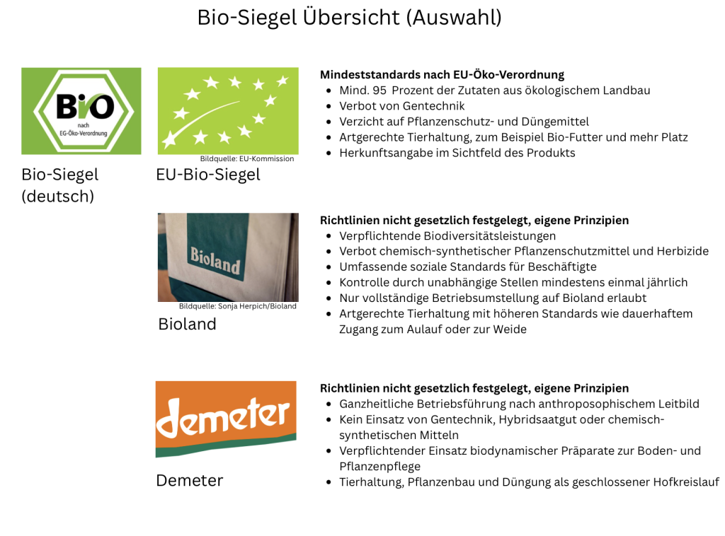 Übersicht zu verschiedenen Bio Siegeln.