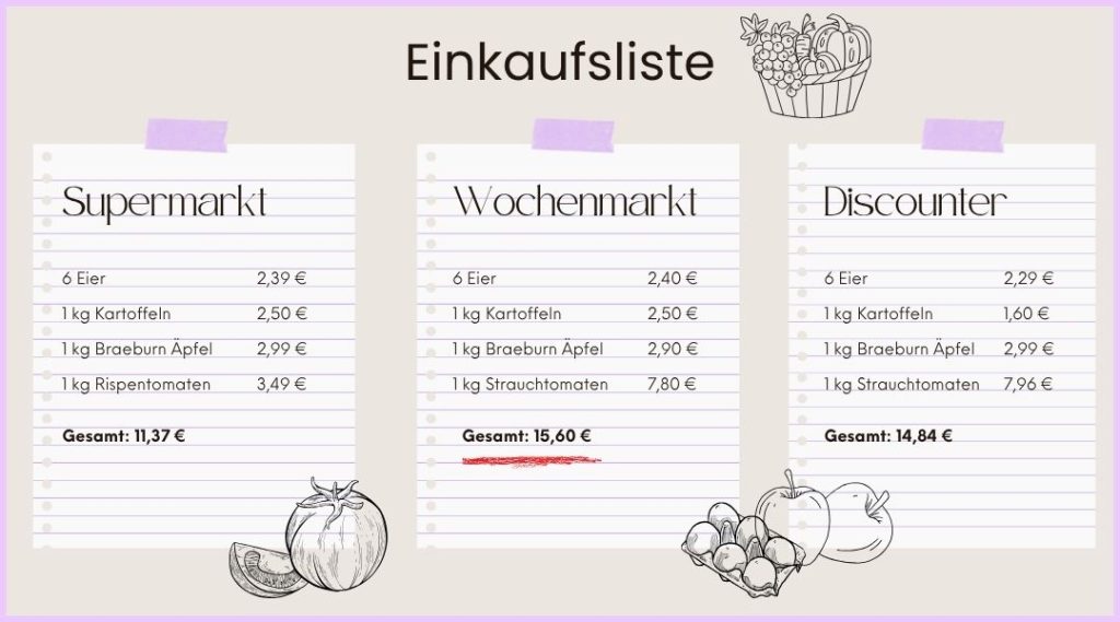 Links eine Liste mit Titel Supermarkt, mittig mit Titel Wochenmarkt und rechts mit Titel Discounter. Auf jeder Liste stehen die jeweiligen Preise für Eier, Kartoffeln, Äpfel und Rispentomaten. Am Ende steht der Gesamtpreis.