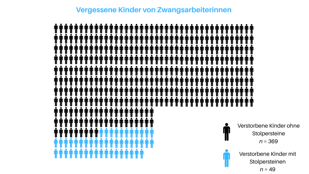 Grafik zu den vergessenen Kindern von Zwangsarbeiterinnen. Die Grafik ist eingebettet in den Artikel Stolpersteine - kleiner Stein, große Wirkung?