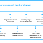Wie die Stolpersteine nach Hamburg kamen