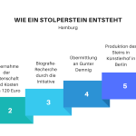 Wie ein Stolperstein entsteht