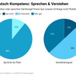 vdCYr-plattdeutsch-kompetenz-sprechen-verstehen