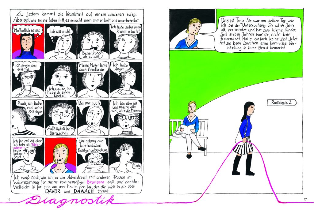 Zweiseitige Comicseite über den Tag, an dem Grashoff ihre Diagnose Brustkrebs erhielt. Sie zeigt verschiedene Frauen, die in unterschiedlichen Situationen in ihrem Leben sind und die eine Diagnose treffen kann.