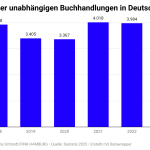 Unabhaengige Buchhandlungen
