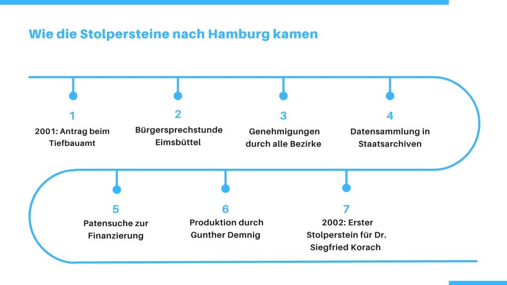 Schaubild zum Prozesss, wie die Stolpersteine nach Hamburg kamen.