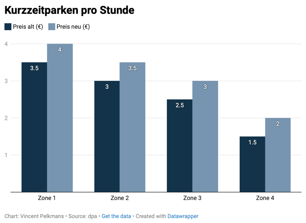 Steigung der Preise für das Kurzzeitparken pro Stunden in Hamburg.