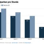 Grafik: Kurzzeitparken pro Stunde