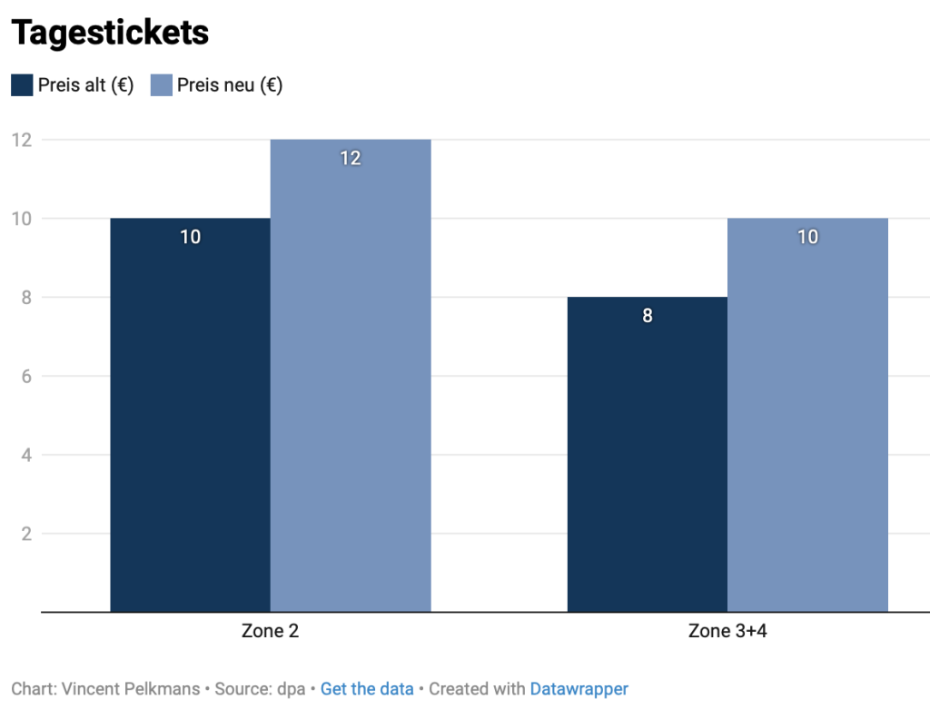 Steigung der Preise für das Tagesticket für das Parken in Hamburg.