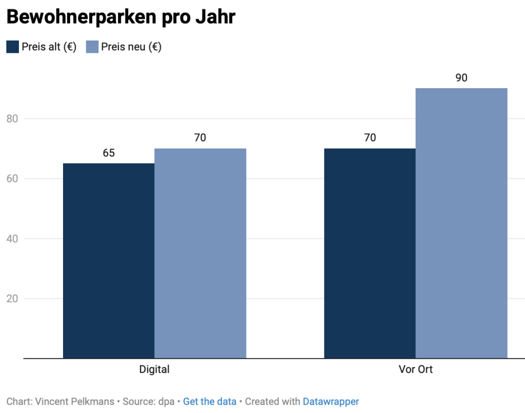 Steigung der Preise für das Bewohnerparken pro Jahr in Hamburg.
