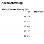 Tabelle_Steuerschätzung