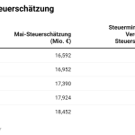 Tabelle_Vergleich_Steuerschätzungen