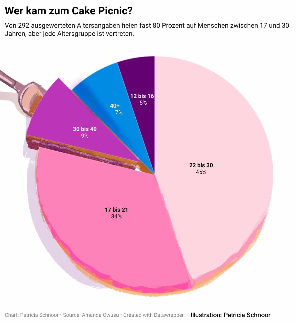 Ein Tortendiagramm zeigt die Aufteilung der Altergruppen, die sich für das cake picnic angemeldet haben. Über dem Diagramm steht "Wer kam zum Cake Picnic?". Darunter steht "Von 292 ausgewerteten Altersangaben fielen fast 80 Prozent auf Menschen zwischen 17 und 30 Jahren, aber jede ltergruppe ist vertreten".