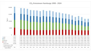 Grafik, die anzeigt wie viele Co2-Emissionen Hamburg von 1990 bis 2024 ausgestoßen hat.
